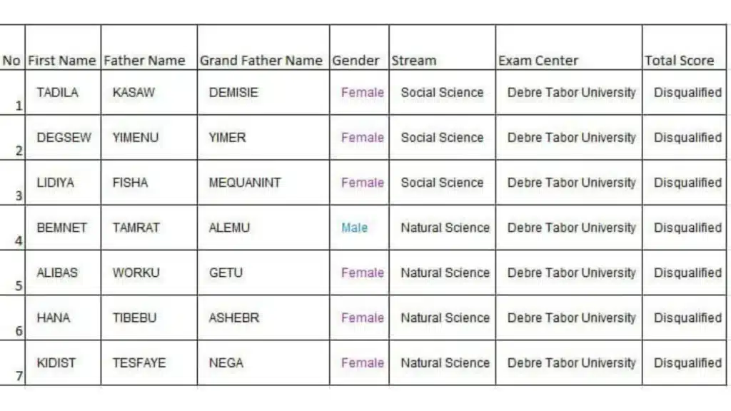 Debre Tabor University Fixes Disqualified Exam Results of 7 students