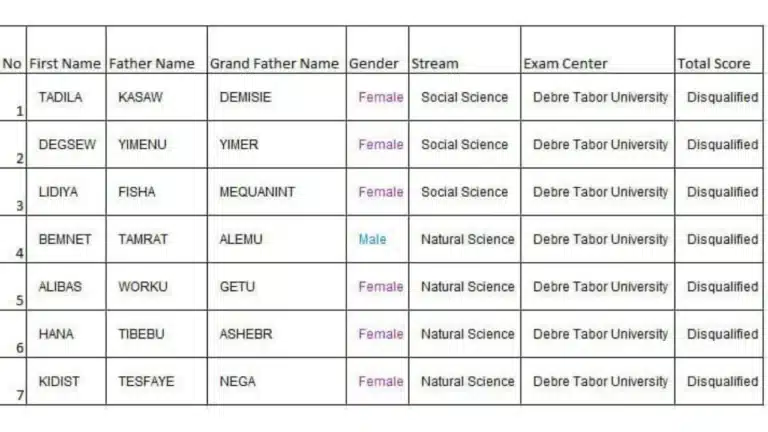 Debre Tabor University Fixes Disqualified Exam Results of 7 students