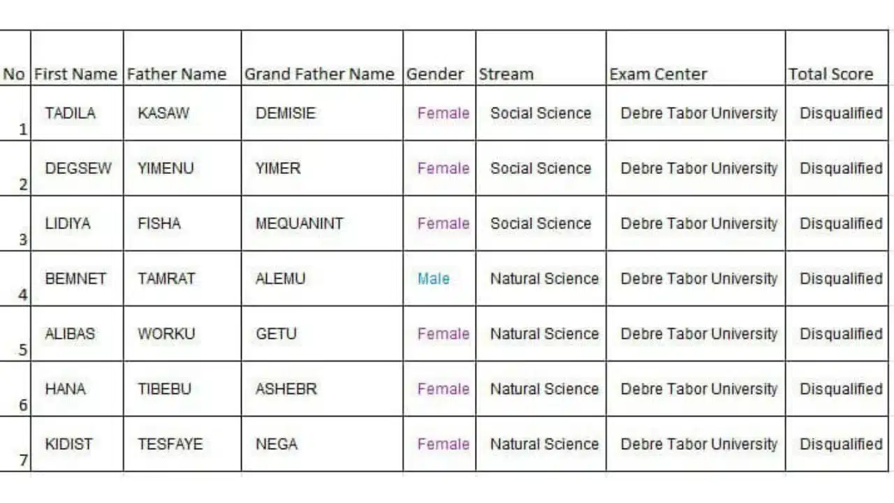 Debre Tabor University Fixes Disqualified Exam Results of 7 students